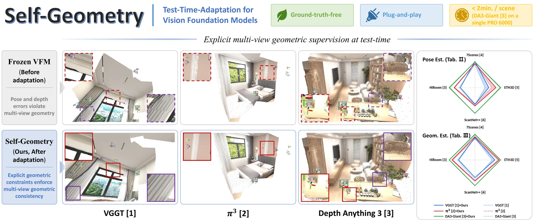 Self-Geometry overview and representative results